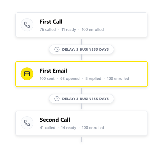 A sequence alternating calls and emails with delays between steps